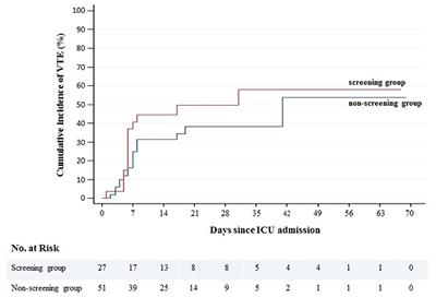 Systematic Screening for Deep Vein Thrombosis in Critically Ill Inpatients With COVID-19: Impact on the Incidence of Venous Thromboembolism